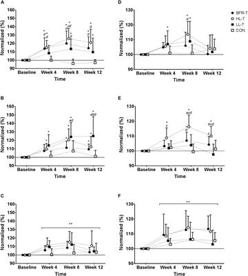 Frontiers | Muscular Adaptations To Whole Body Blood Flow Restriction ...